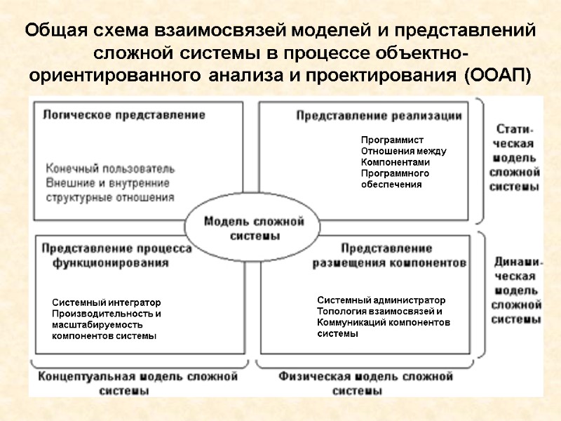 Общая схема взаимосвязей моделей и представлений сложной системы в процессе объектно-ориентированного анализа и проектирования